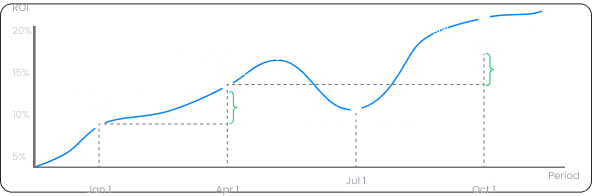 High-water mark performance fee chart